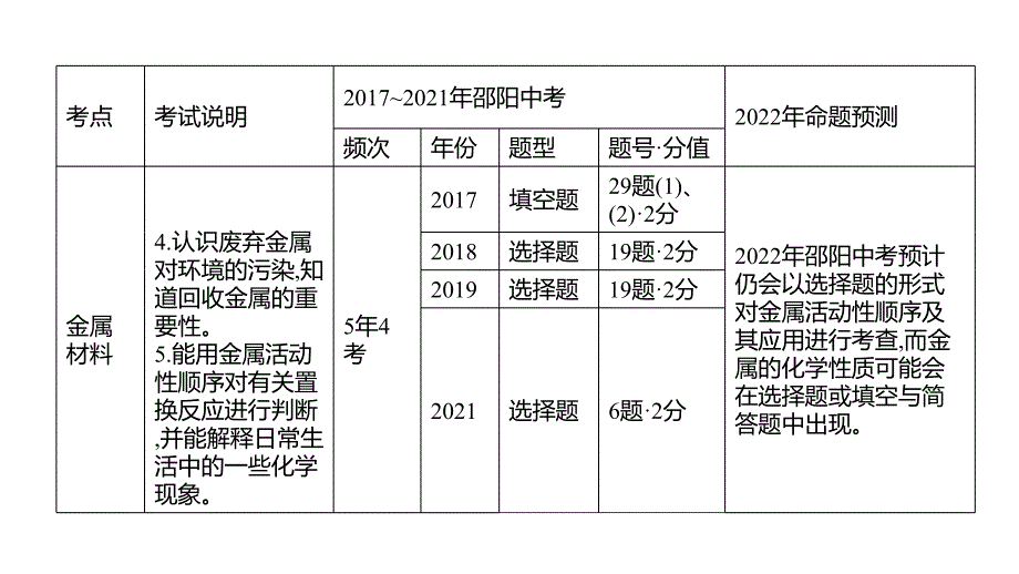 邵阳中考化学 第八单元　金属和金属材料 课件(共41张PPT)_第4页