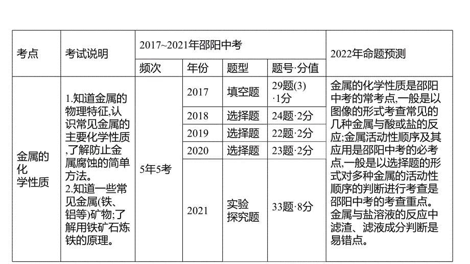 邵阳中考化学 第八单元　金属和金属材料 课件(共41张PPT)_第5页