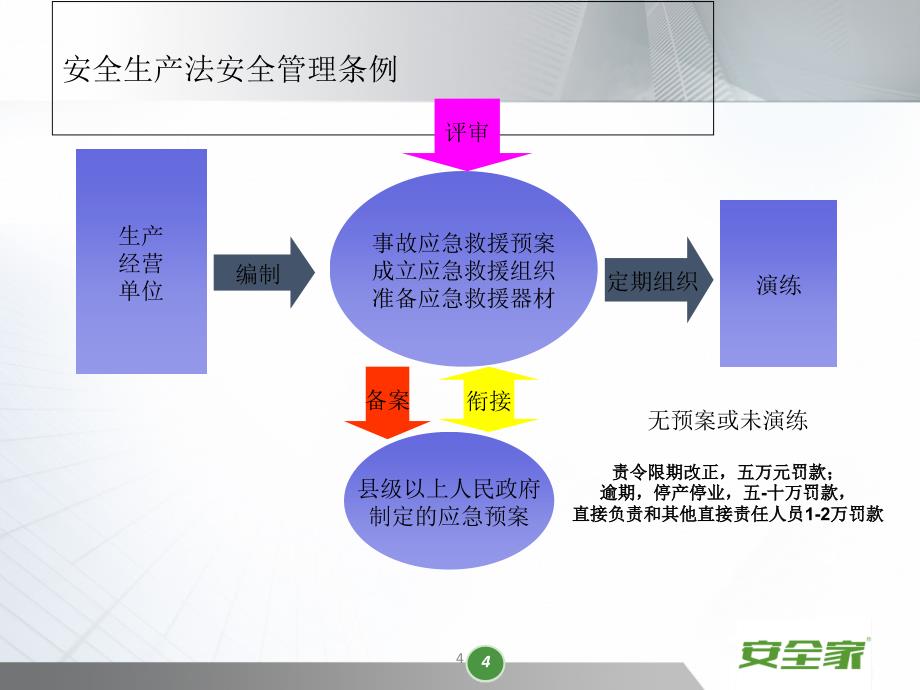 安全家-应急预案培训_第4页