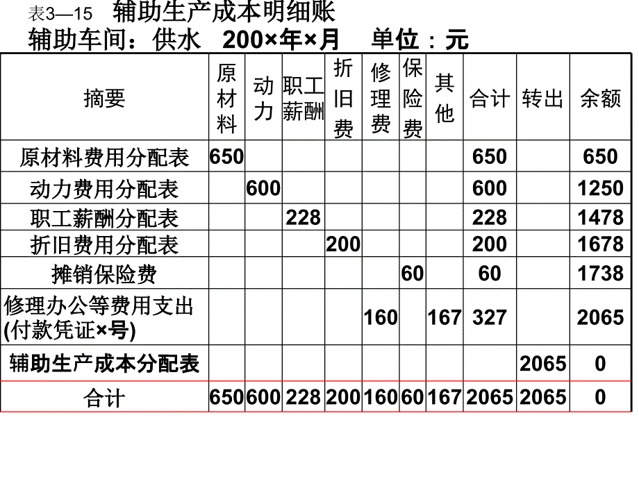 辅助生产费用的五种分配方法_第3页