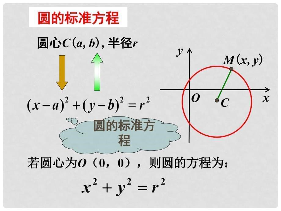 安徽省太和县高中数学 第四章 圆与方程 4.1.1 圆的标准方程课件 新人教A版必修2_第5页