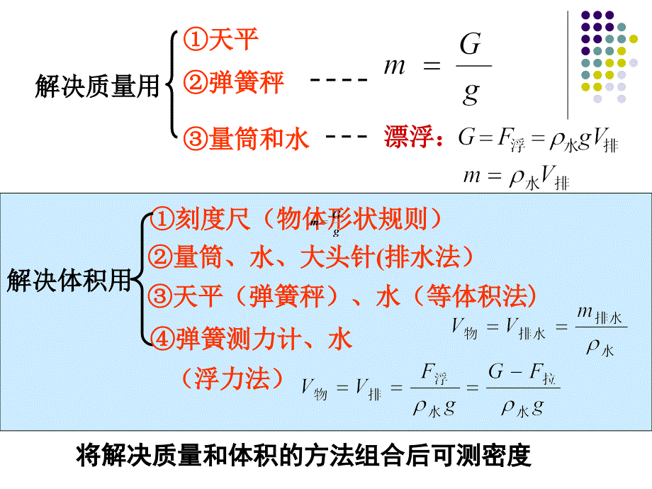 复习课：测密度_第3页