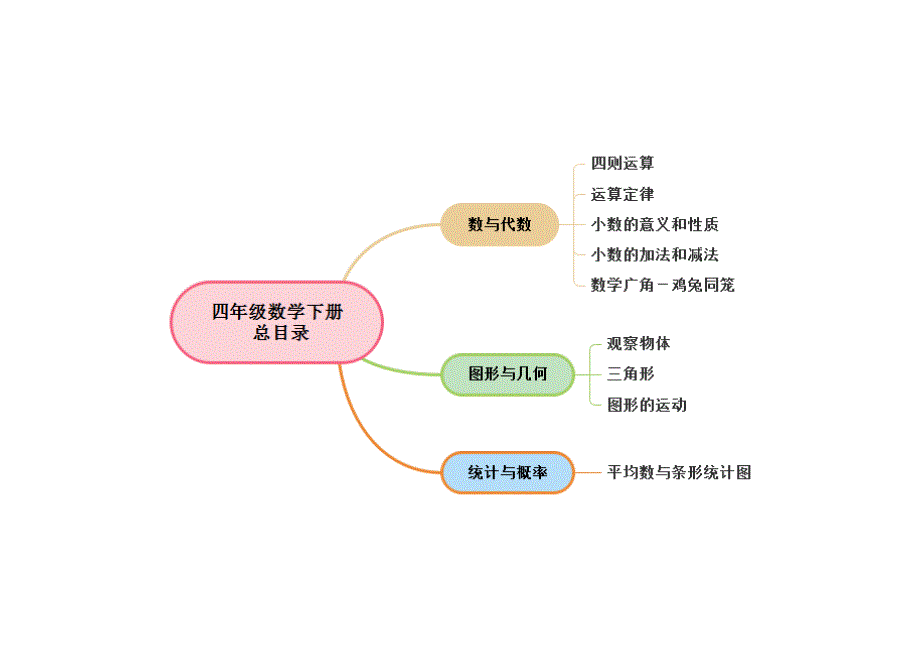 人教版小学四年级数学下册思维导图1整理版_第1页