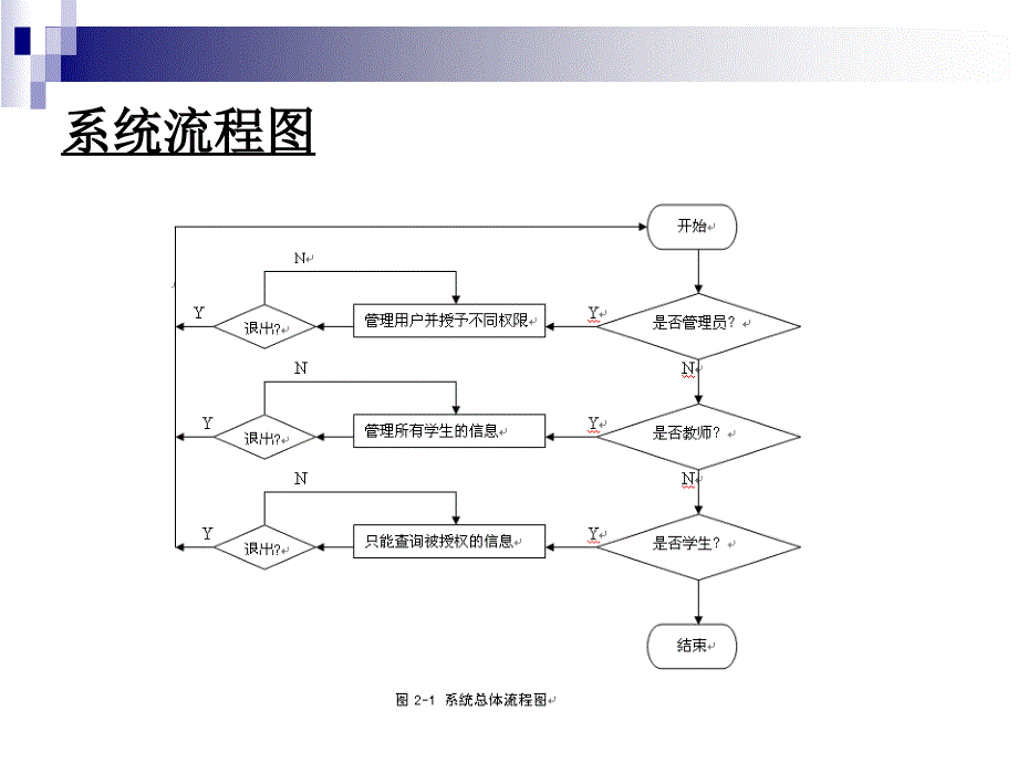 ASP基于web的学生成绩管理系统论文及毕业设计答辩稿_第4页