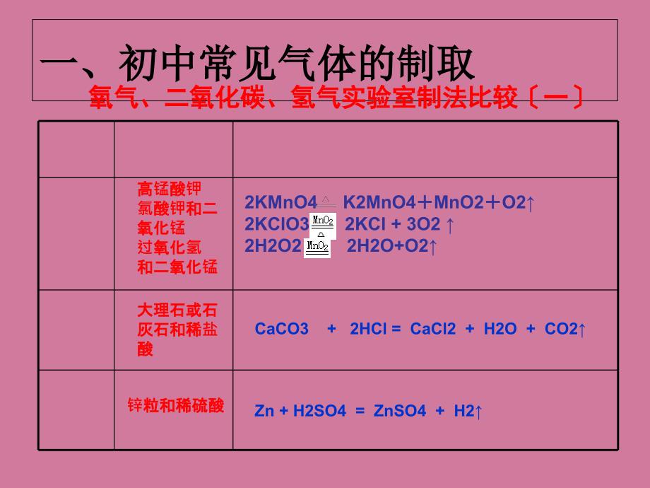 沪教课标版九年级化学上册第二章基础实验2二氧化碳的制取与性质共30张ppt课件_第3页