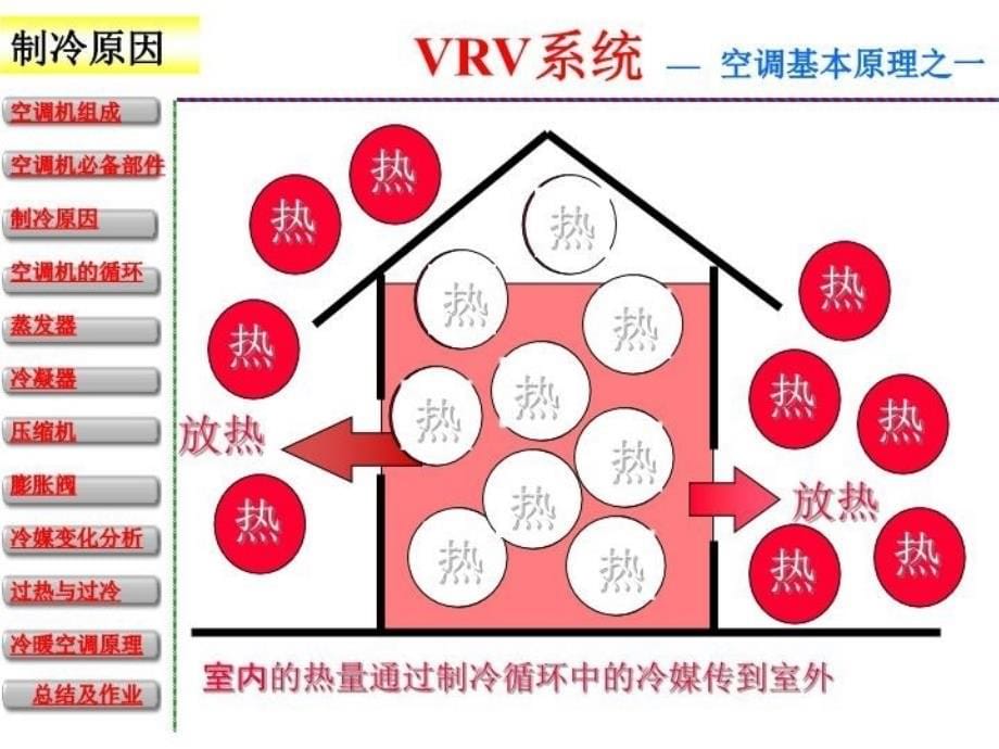 最新图解VRV空调原理1PPT课件_第5页