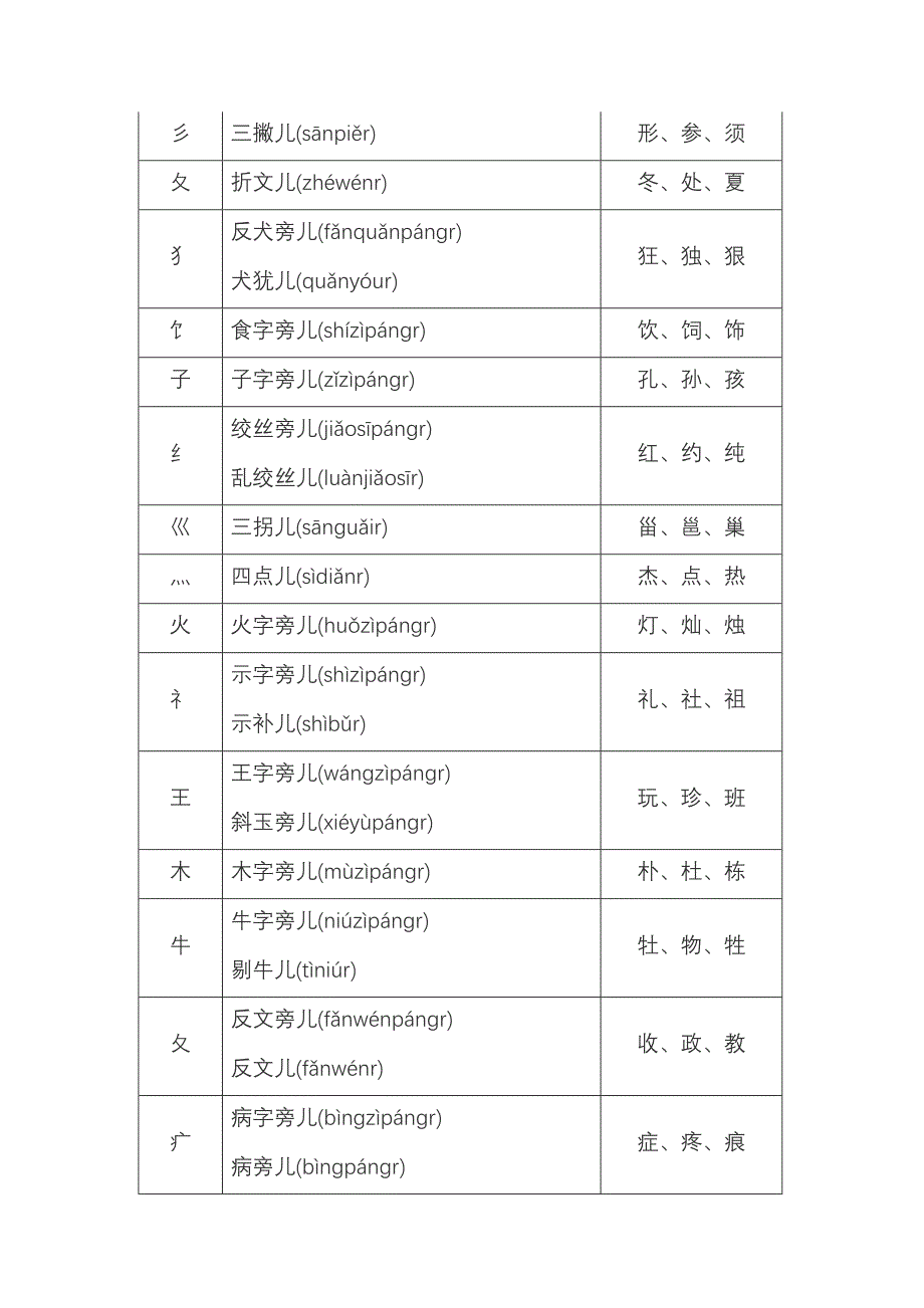 小学一年级汉字偏旁部首名称表.doc_第3页