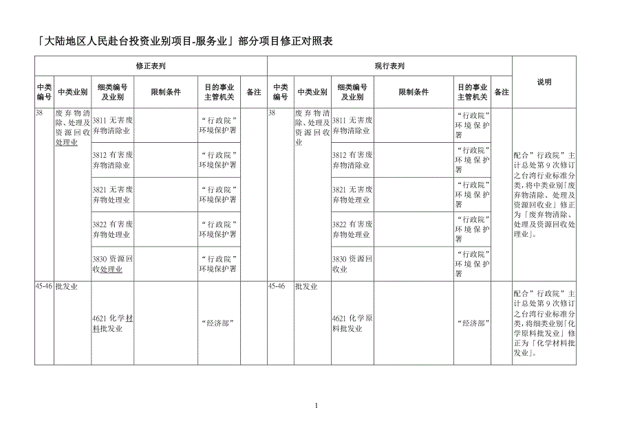 大陆地区人民来台投资业别项目服务业核定本_第1页