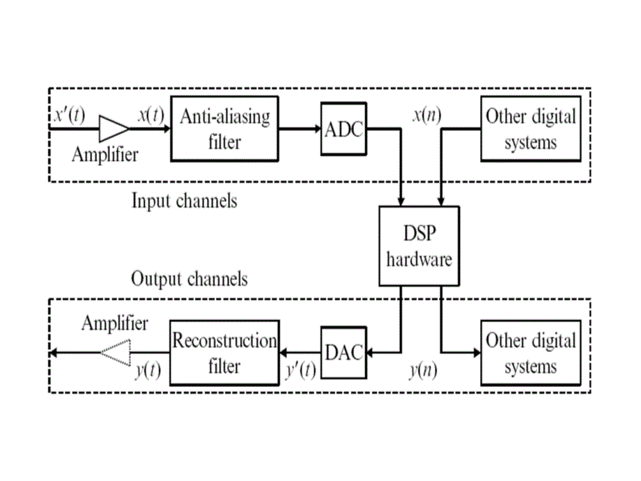 实时数字信号处理概述_第4页