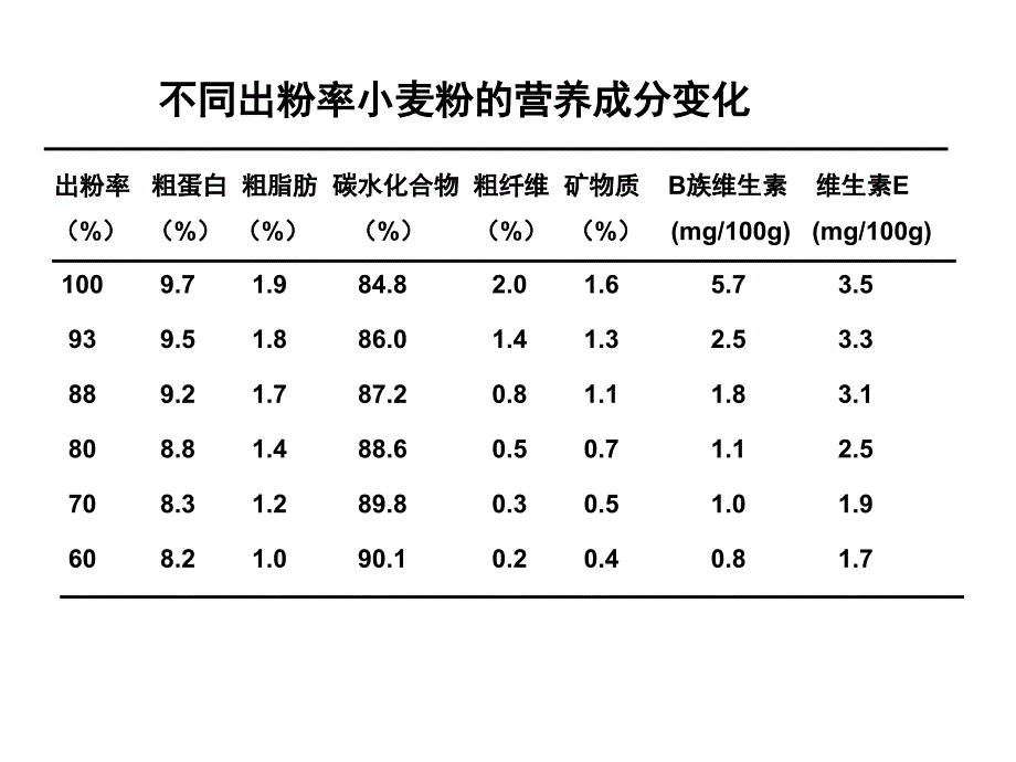 营养学——食物营养价值的影响因素_第4页