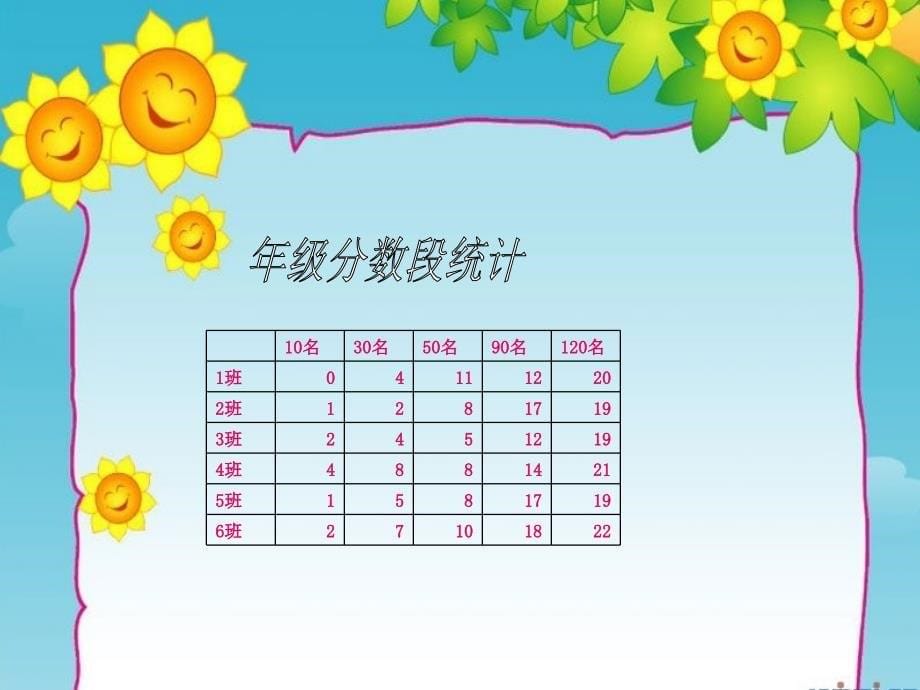 《成绩分析会》PPT课件.ppt_第5页