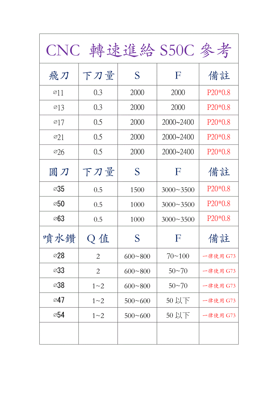 数控加工中心刀具转速进给参考表_第1页