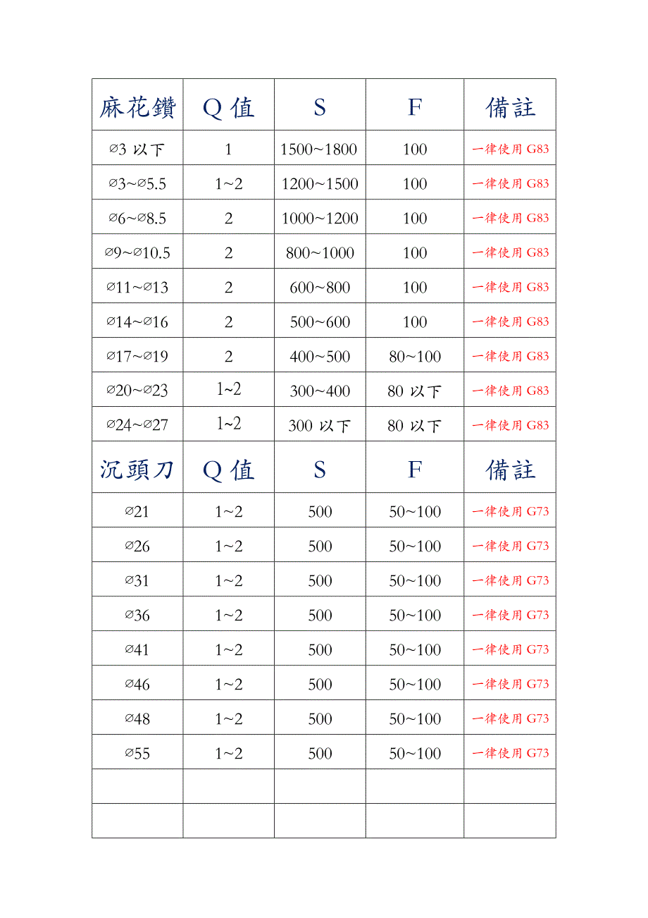 数控加工中心刀具转速进给参考表_第2页