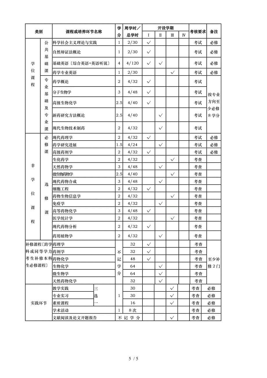 重庆工学院微生物与生化药学硕士研究生培养方案_第5页