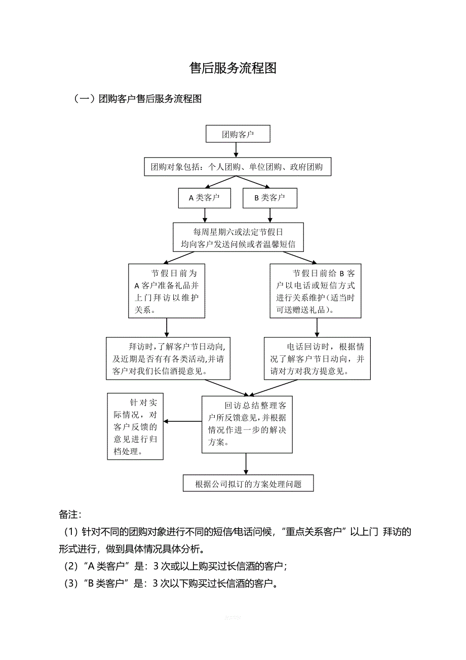 白酒售后服务流程(2012-4-26).docx_第1页