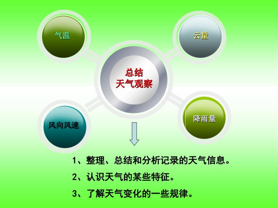 总结我们的天气观察_第2页