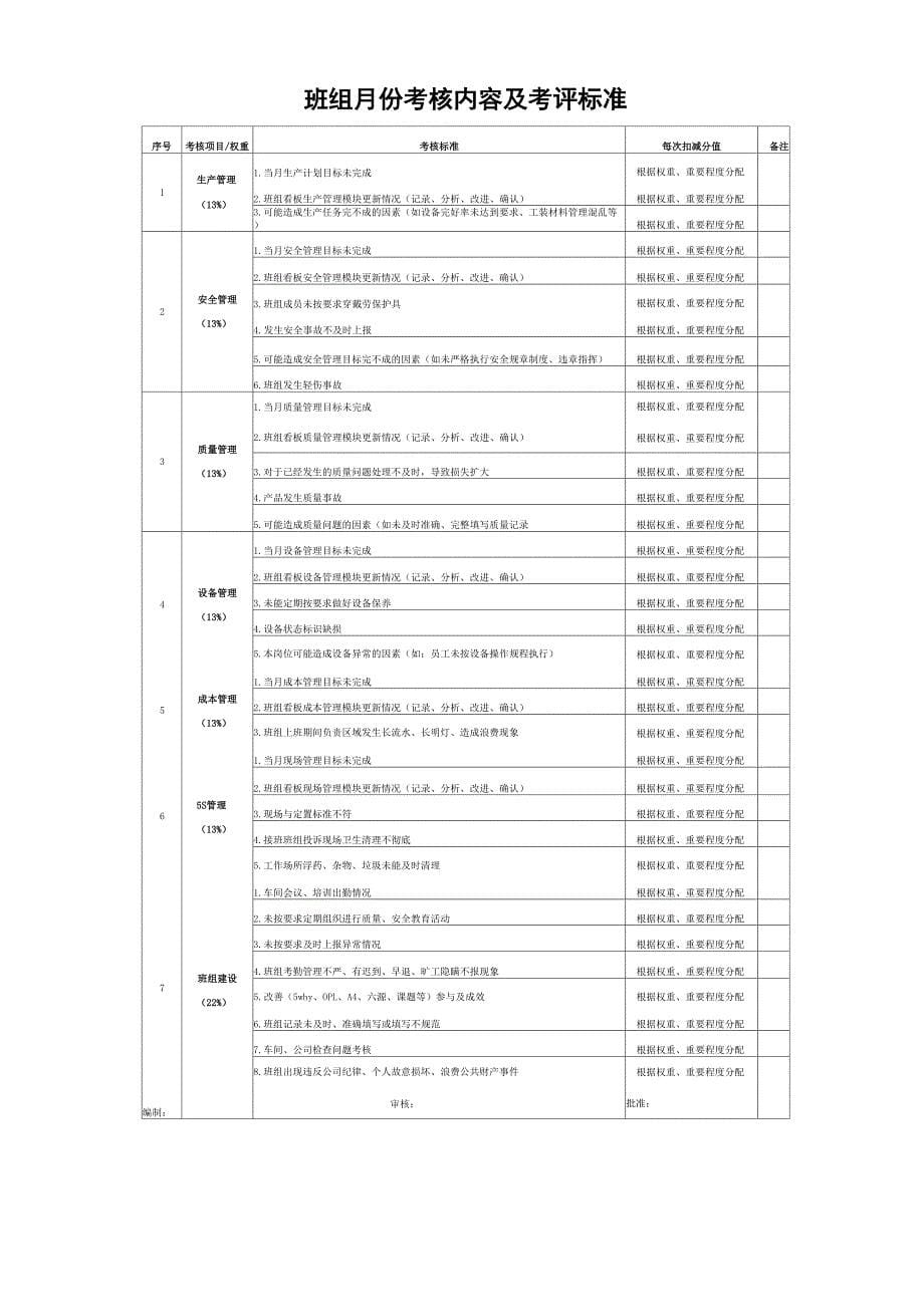 班组积分制管理实施办法0515_第5页