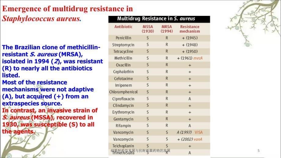 细菌耐药性发展与抗耐药菌药物的发展课件_第5页
