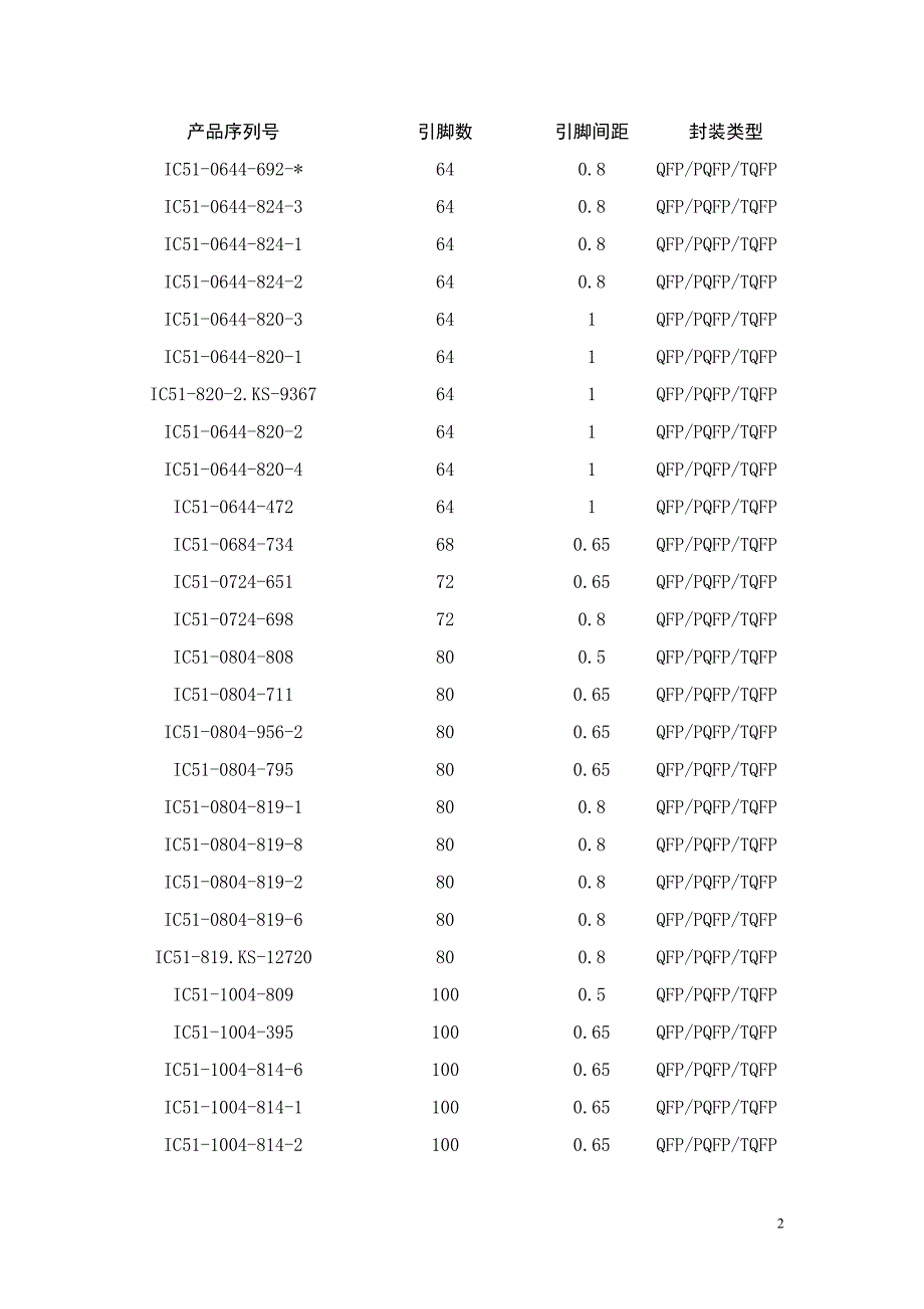 YAMAICHI QFP老化测试插座型号目录.doc_第2页