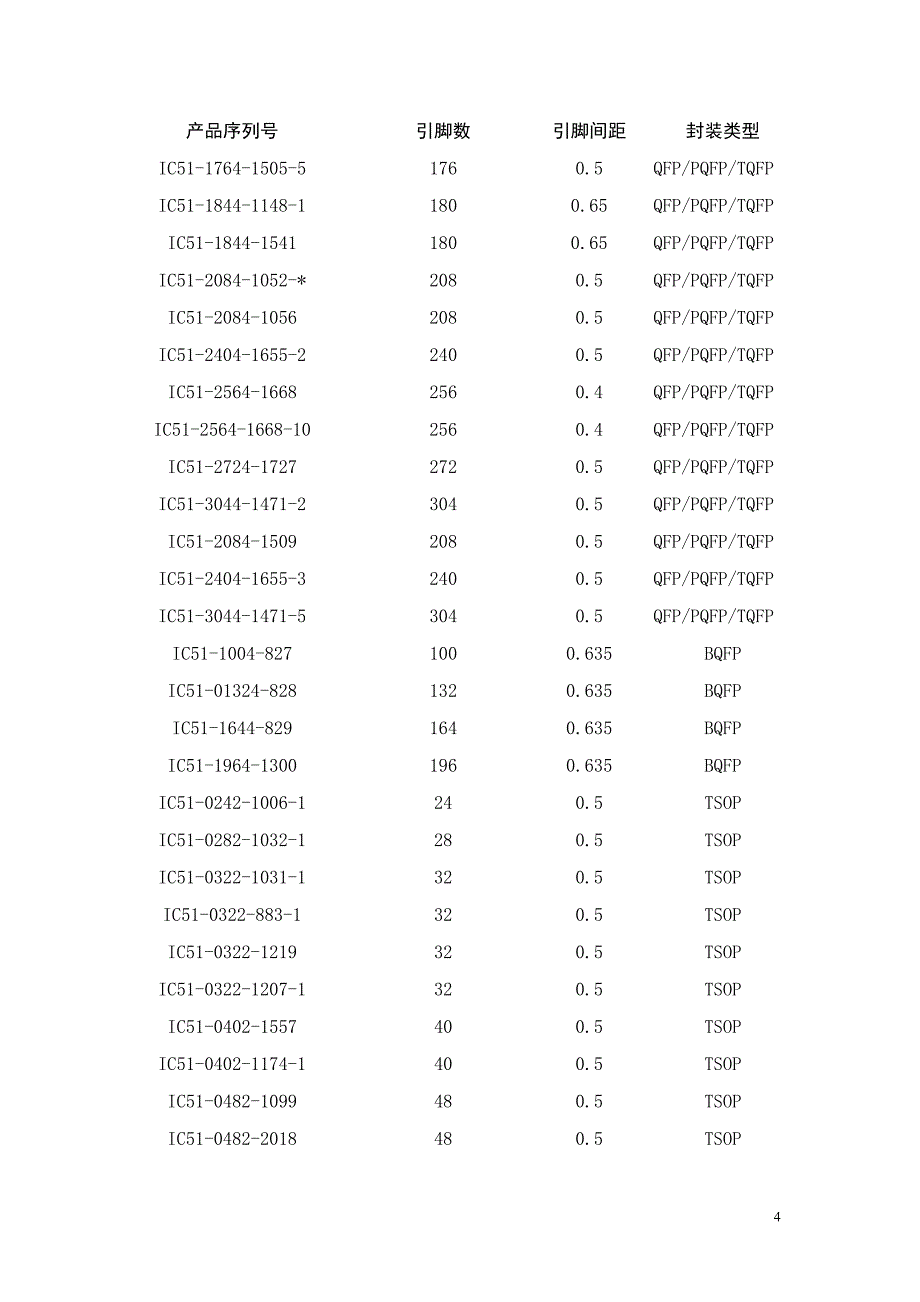 YAMAICHI QFP老化测试插座型号目录.doc_第4页
