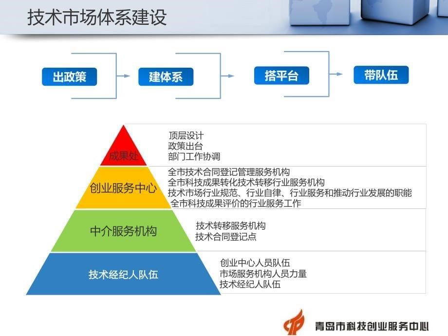 【课件】青岛市技术转移服务机构政策培训_第5页