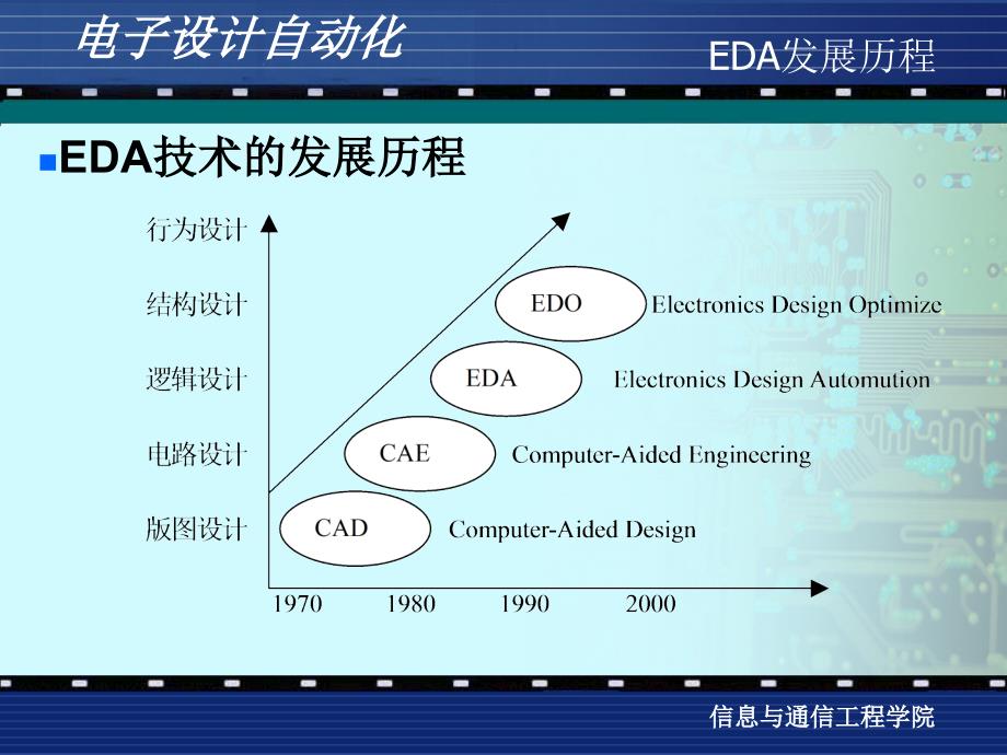 电子设计自动化lzs课程总结_第3页