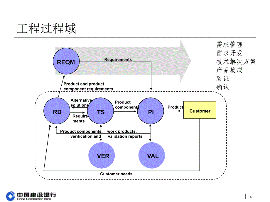 需求和技术解决方案.ppt_第4页