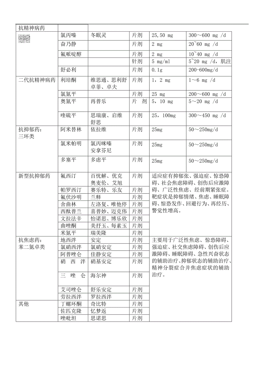 精神科药品常识_第4页