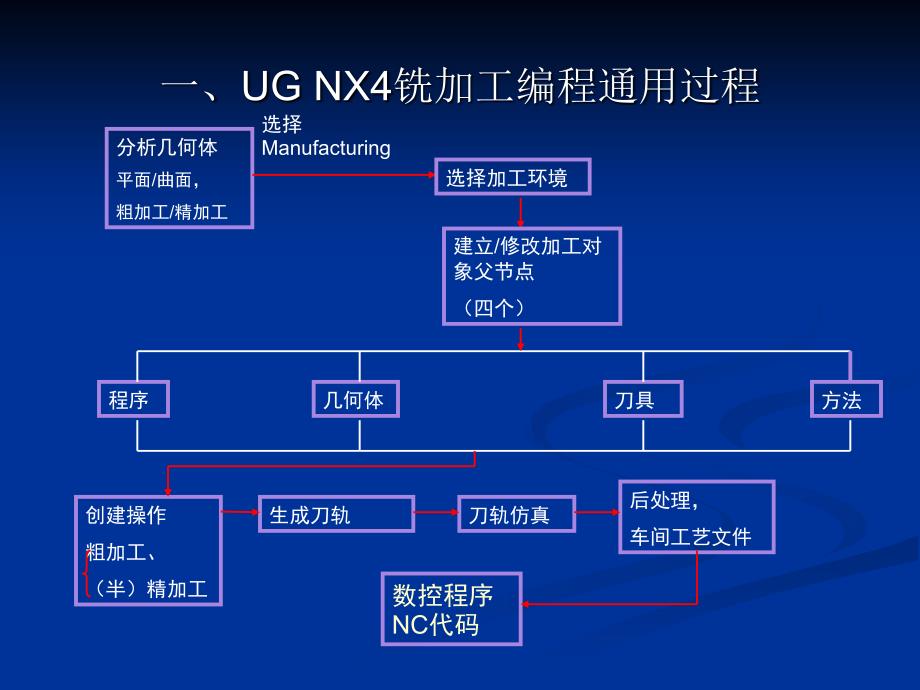 ug数控加工编程技巧_第4页