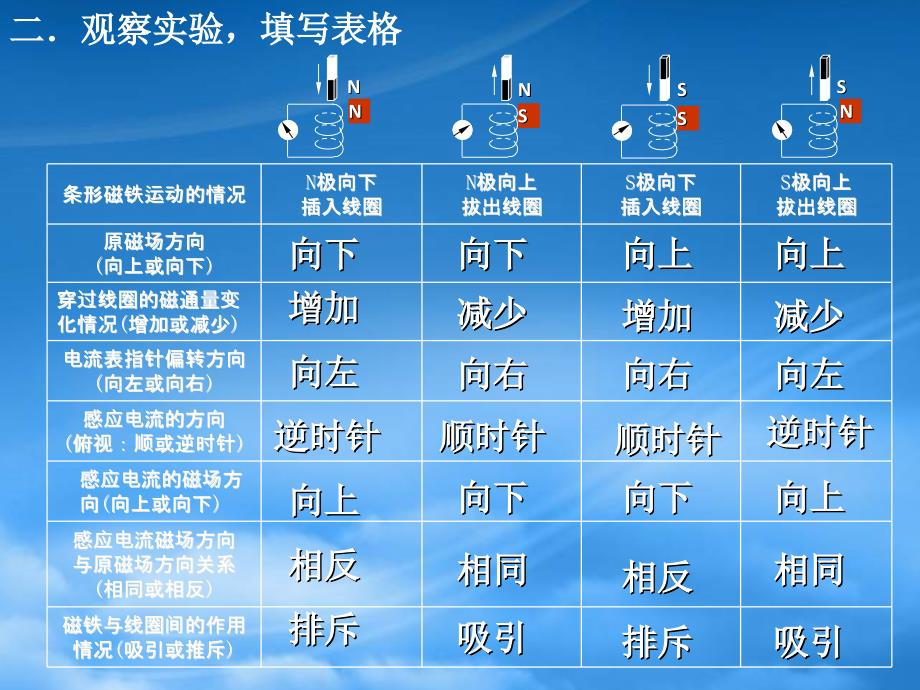 人教高二物理下学期楞次定律_第4页