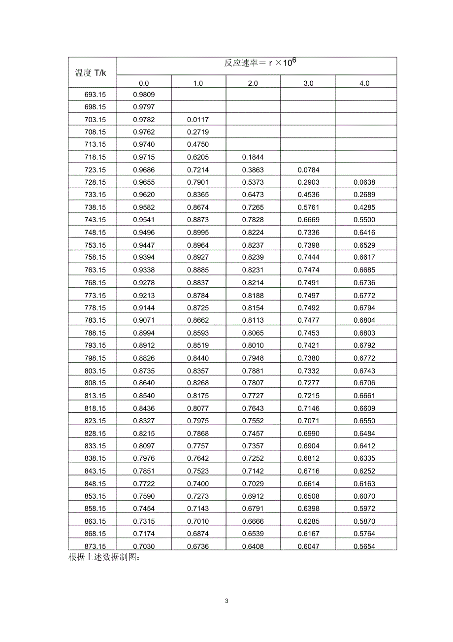 二氧化硫转化率最优化剖析_第3页