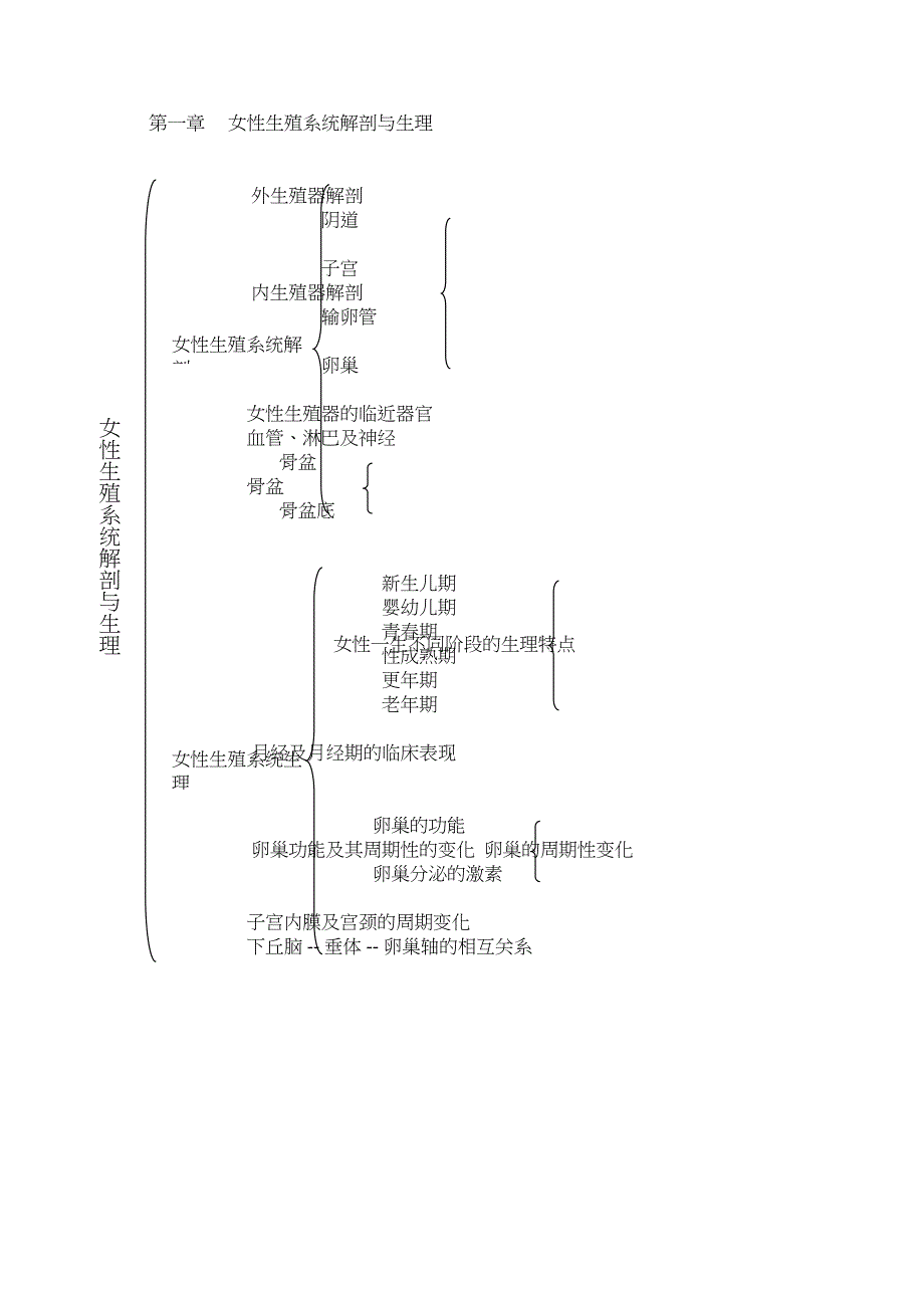 妇产科护理学知识框架(DOC 21页)_第1页