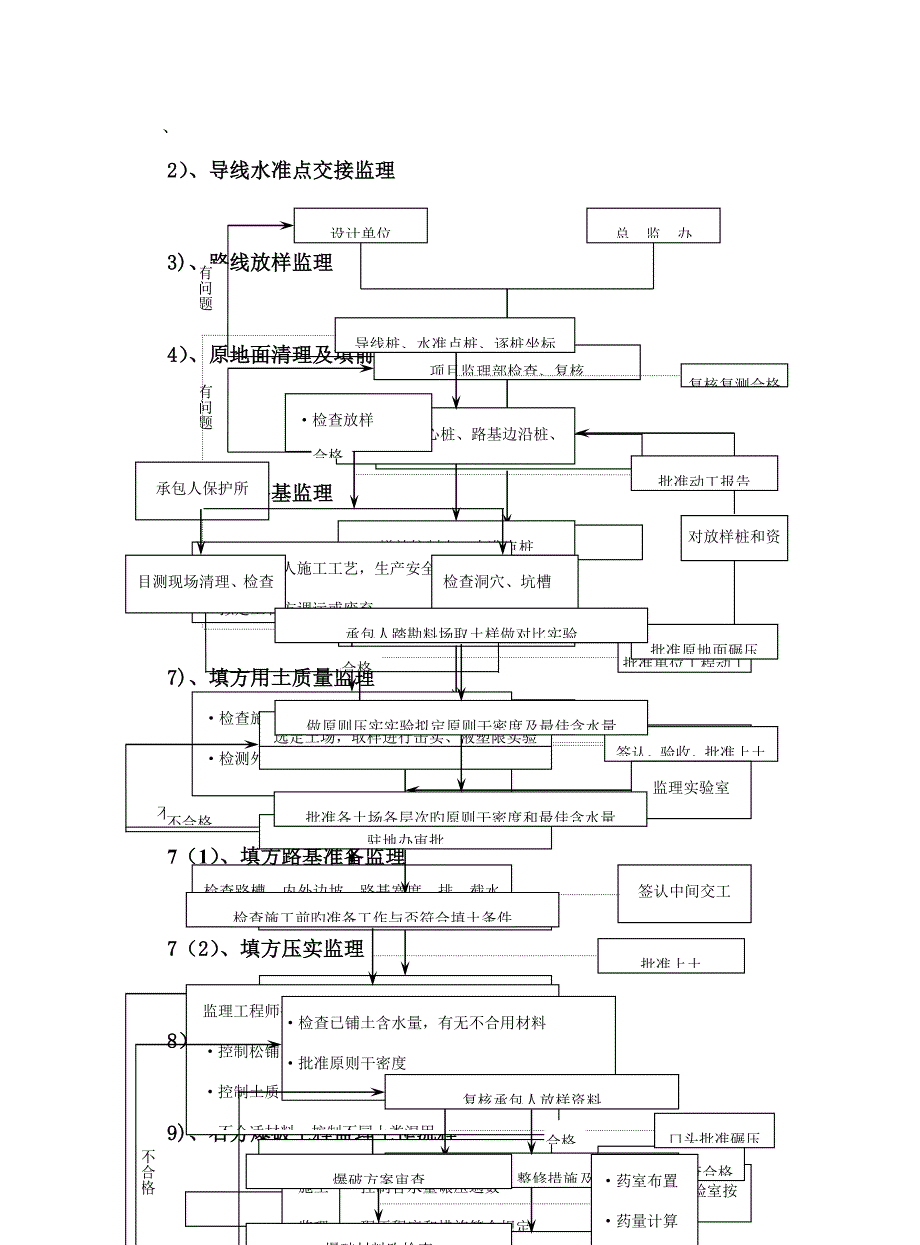 市政道路监理工作标准流程图_第2页