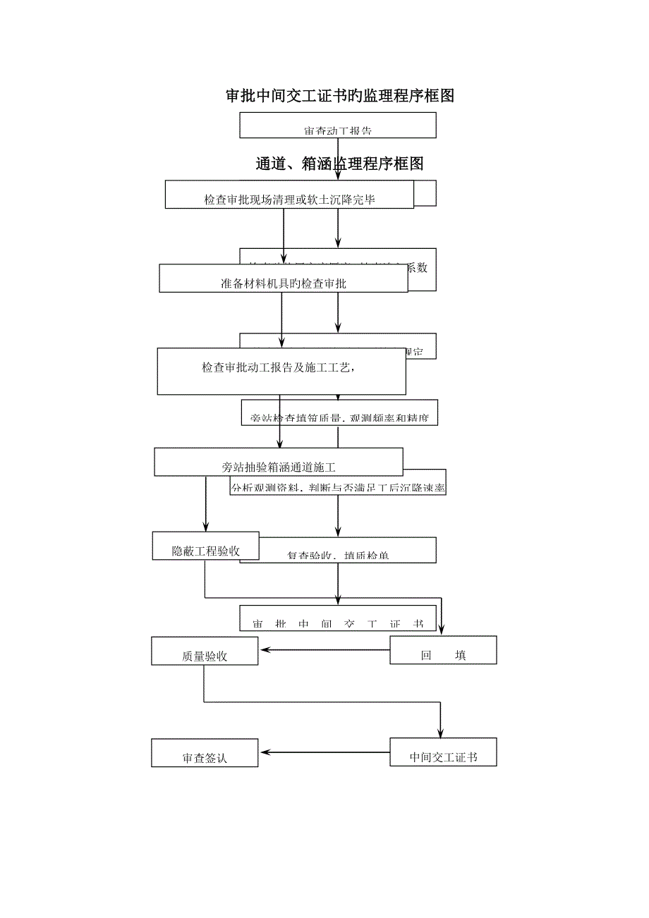 市政道路监理工作标准流程图_第4页