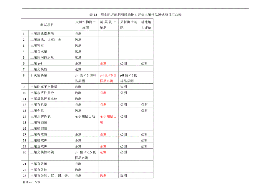 测土配方施肥表格汇总.doc_第1页