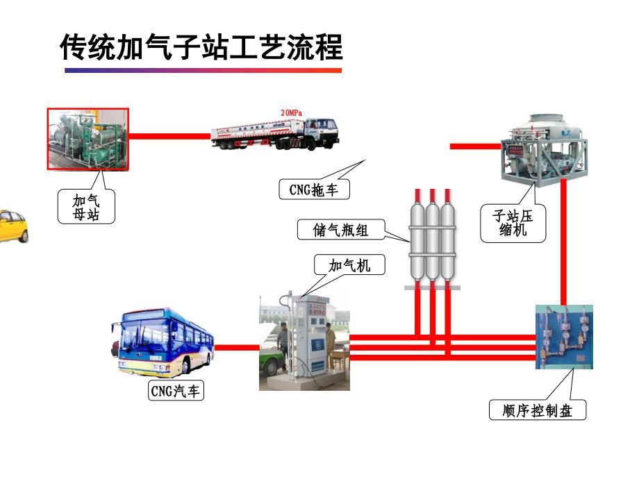 CNG天然气加气站原理图解(精华版)_第3页