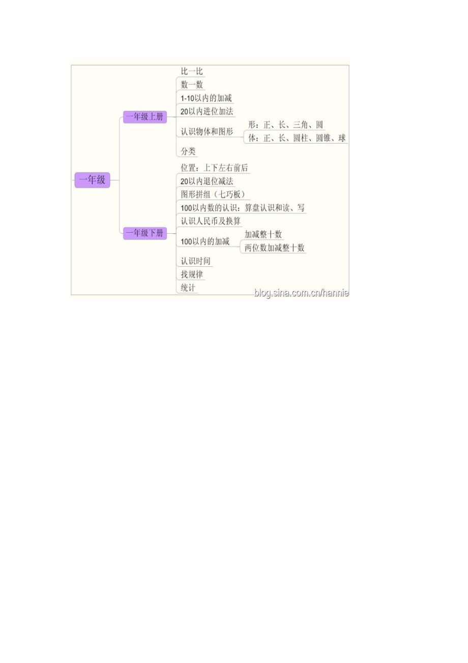 思维导图玩转小学数学分析_第2页