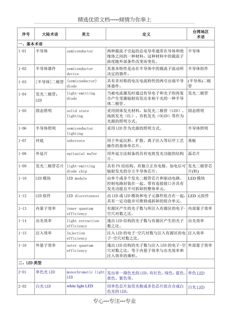 半导体照明术语对照表_第2页