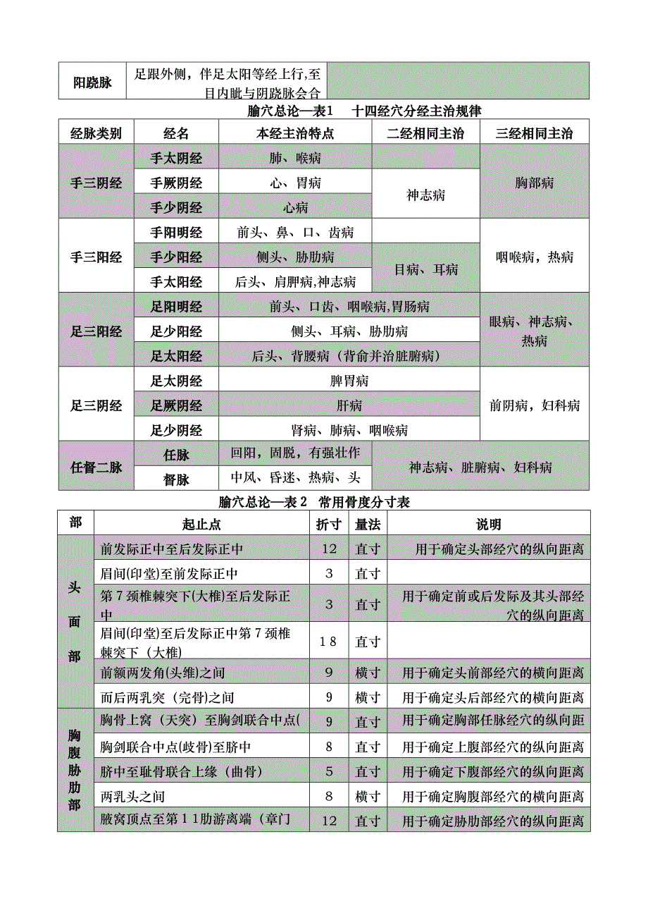 考研针灸学最完整考点总结_第3页