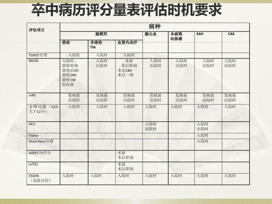 十二项卒中评分量表评估要点共121页课件_第5页