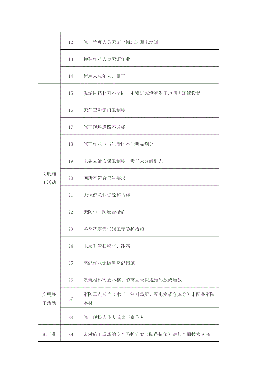 施工安全危险源清单大全︱超400项.doc_第2页