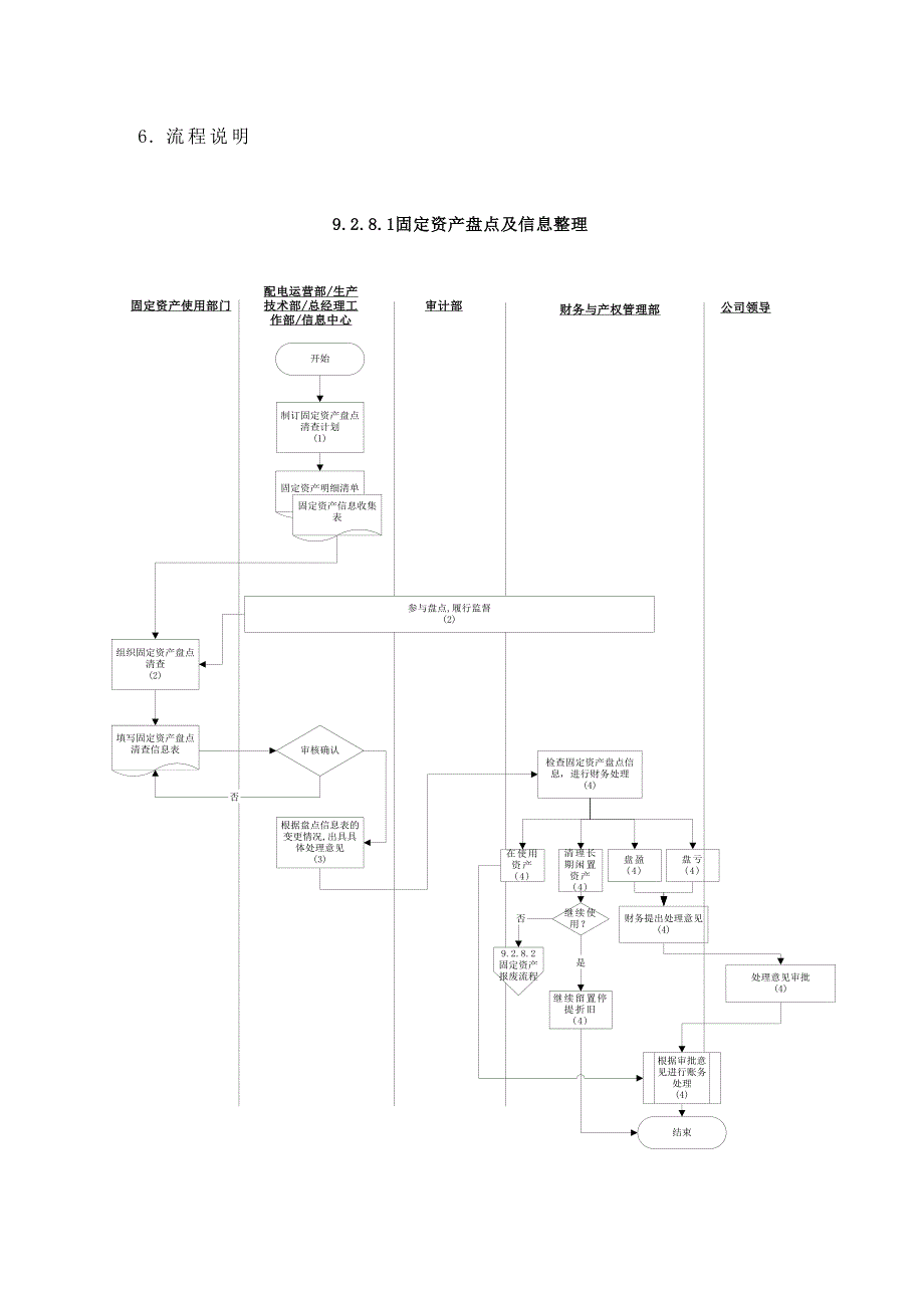 苏州供电公司固定资产盘点与信息整理流程_第4页