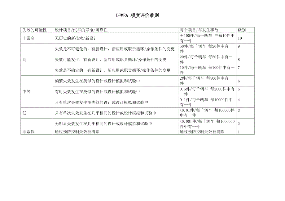 严重度、发生度、探测度评价准则_第3页