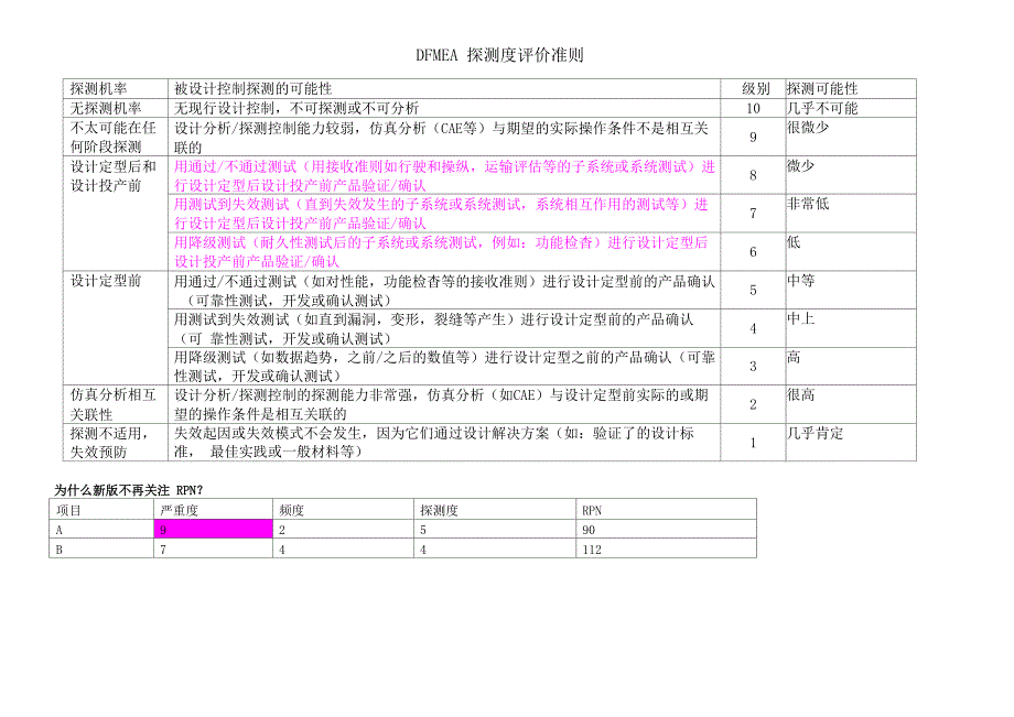 严重度、发生度、探测度评价准则_第4页