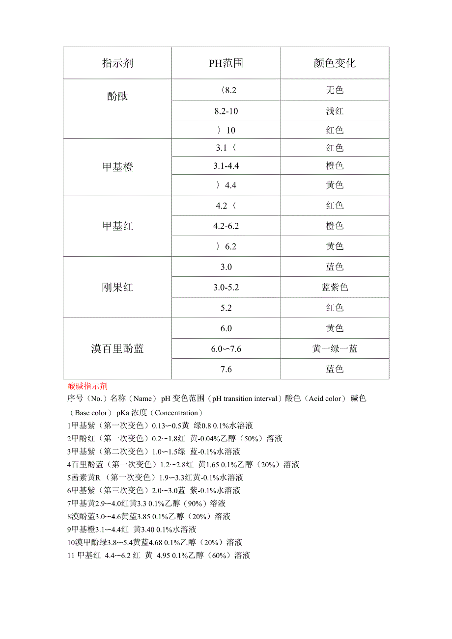 常见指示剂的变色范围_第1页