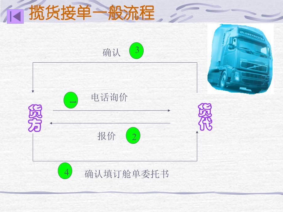 出口货代业务流程ppt课件_第4页