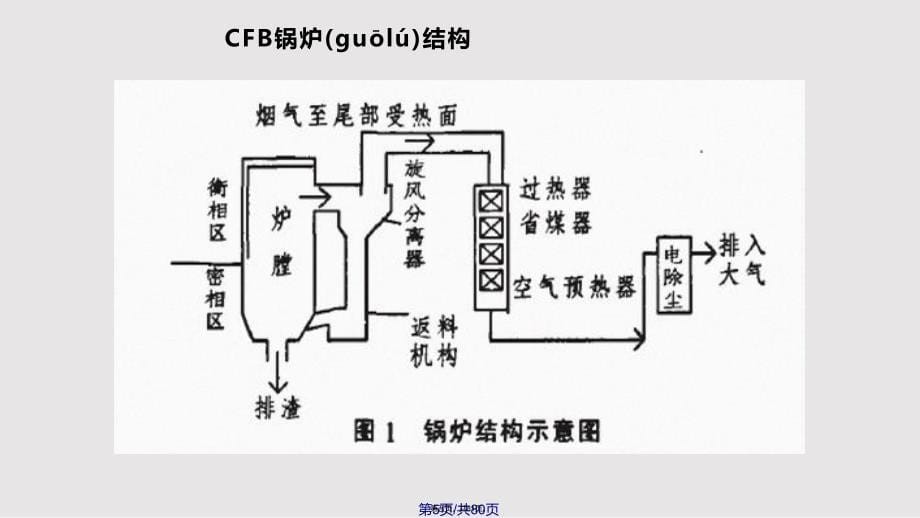 CFB锅炉节能培训实用教案_第5页