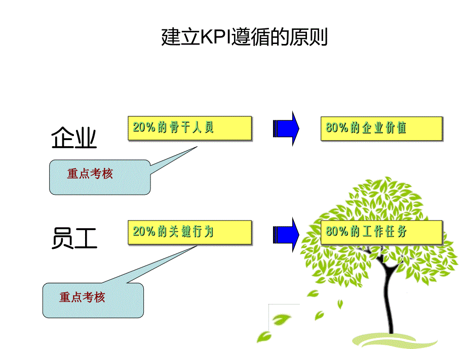 KPI指标提炼案例.ppt_第3页