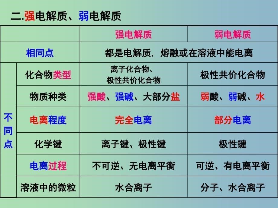 2019版高考化学二轮专题复习 离子反应课件2.ppt_第5页