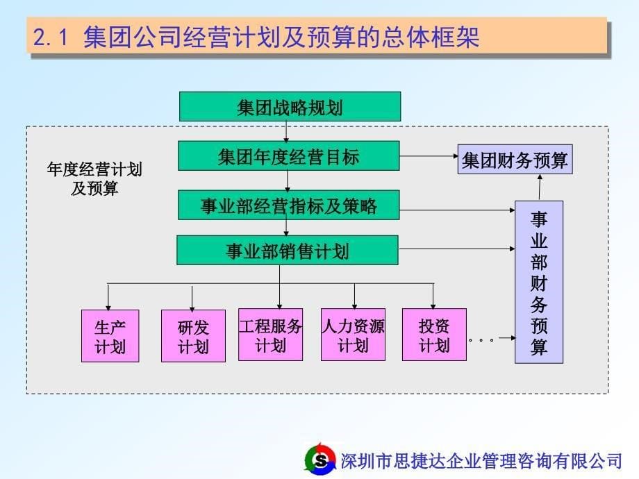 企业经营计划与预算管理_第5页